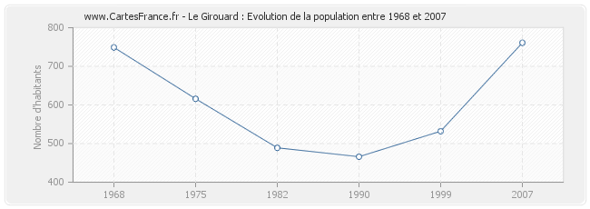 Population Le Girouard